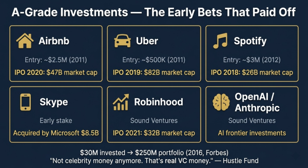 Overview of Ashton Kutcher early investment portfolio showing key stakes in Airbnb Uber Spotify and returns generated