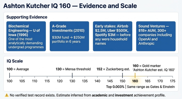 Ashton Kutcher IQ 160 on population scale with supporting evidence including biochemical engineering and VC portfolio