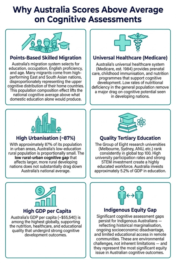 Overview of key factors contributing to Australia's above-average IQ estimate including skilled migration healthcare education and urbanisation