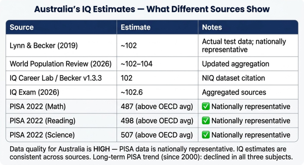 Table comparing different data sources for Australia's average IQ estimate showing consistent above-average placement with PISA trend context