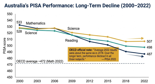 Line chart showing Australia PISA scores from 2000 to 2022 showing the long-term decline across mathematics reading and science with stable recent trend