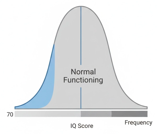 Visual representation of IQ bell curve highlighting the below-average range as part of normal intelligence