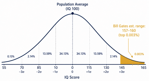 IQ bell curve showing Bill Gates estimated IQ of 160 in the top 0.003%