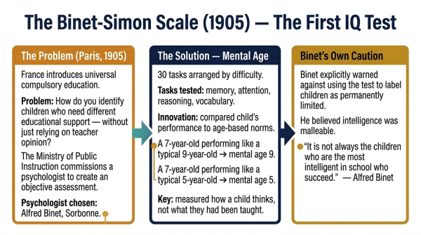 Diagram showing the origin of the Binet-Simon Scale in 1905 and how it introduced the concept of mental age to measure intelligence