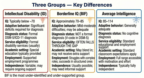 Three-column comparison of borderline IQ intellectual disability and average intelligence showing key differences in function support and experience