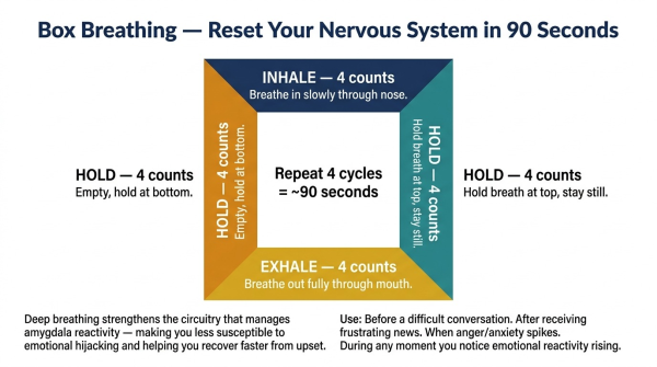 Diagram showing the box breathing technique with four-count inhale hold exhale hold cycle for emotional regulation