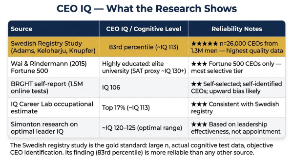 Table comparing different data sources for CEO average IQ showing the Swedish registry large-sample study alongside other estimates