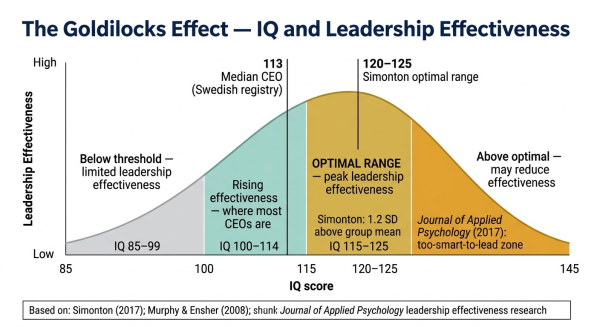 Inverted U curve showing the relationship between leader IQ and leadership effectiveness demonstrating the Goldilocks Effect optimal range around IQ 120