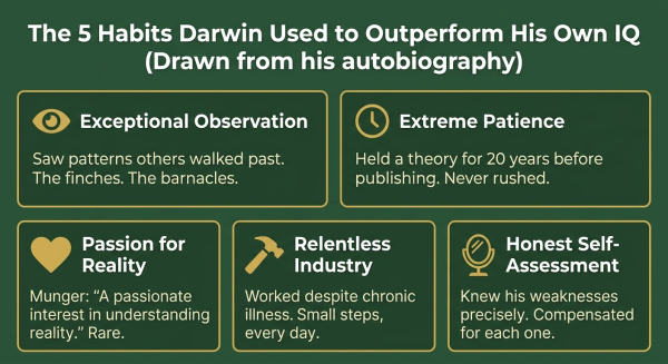 Overview of five cognitive habits Charles Darwin used to overachieve beyond his own self-assessed mediocre intelligence