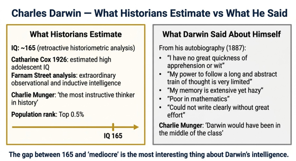 Contrast between Charles Darwin IQ estimate of 165 from historians and his own self-assessment as mediocre intelligence