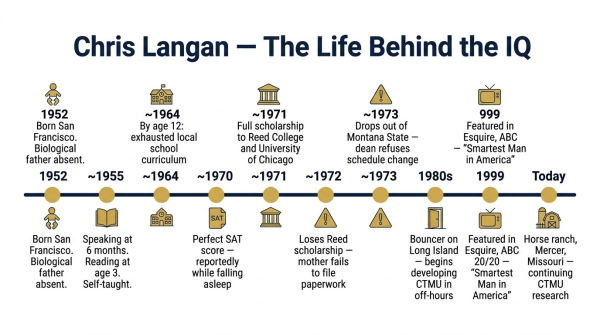 Timeline of Chris Langan life from poverty childhood to bouncer years to CTMU and horse ranch
