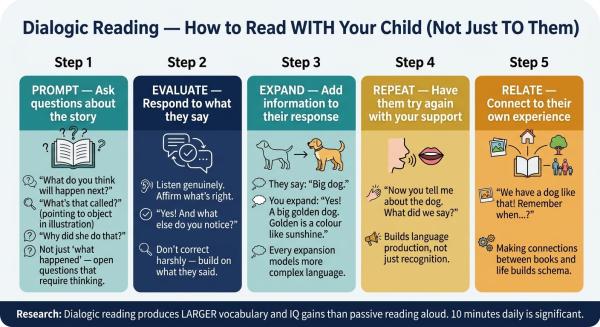 Step-by-step guide to dialogic reading technique showing how to engage children during reading to maximize cognitive benefits