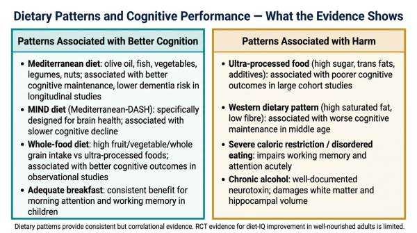Overview of dietary patterns associated with better cognitive performance including Mediterranean diet and key components