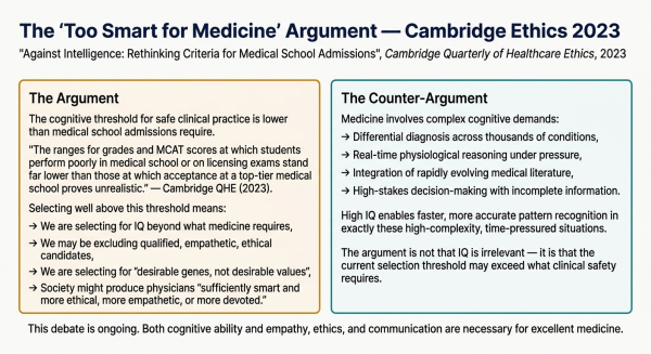 Overview of the 2023 Cambridge Quarterly of Healthcare Ethics argument that medical schools may be selecting too far above the cognitive threshold for safe clinical practice
