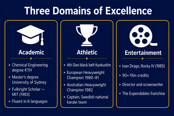 Overview of Dolph Lundgren achievements across three domains — academic engineering athletic and entertainment
