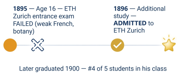 Einstein failed ETH Zurich entrance exam in 1895 at age 16 — admitted the following year