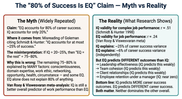 Diagram debunking the 80 percent success equals EQ claim showing the correct interpretation of research on variance in career success