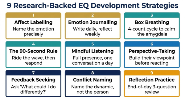 Overview diagram of nine research-backed strategies for improving emotional intelligence organized by the five Goleman EQ domains