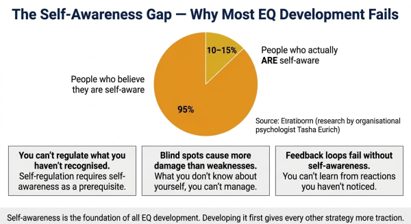 Diagram showing the self-awareness gap where 95 percent of people believe they are self-aware but research shows only 10 to 15 percent actually are