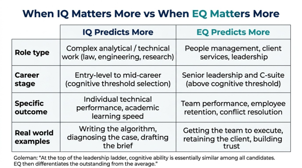 Comparison showing which roles and contexts IQ predicts better versus which EQ predicts better in workplace performance