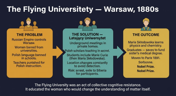 Illustration of the Flying University in Warsaw where Marie Curie studied secretly under Russian occupation