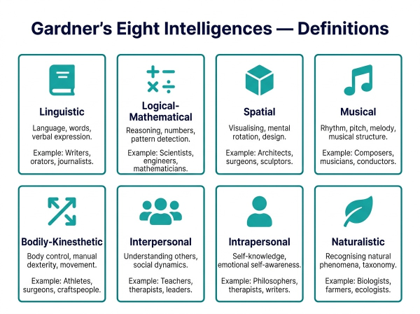 Diagram showing the eight intelligences in Gardner's theory with definitions and examples of each type