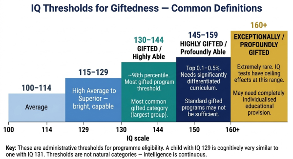 Chart showing IQ score thresholds used to identify different levels of giftedness from high ability through profoundly gifted
