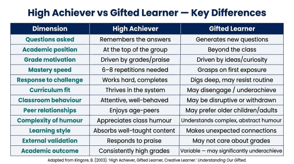 Detailed comparison table contrasting high achievers and gifted learners across multiple dimensions including motivation learning style questions and classroom behavior