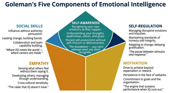 Overview of Daniel Goleman's five components of emotional intelligence showing self awareness self regulation motivation empathy and social skills
