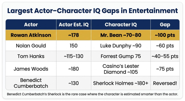 Comparison table of largest actor character IQ gaps in entertainment history including Mr Bean and Forrest Gump