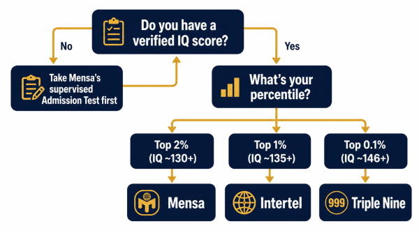 Which high IQ society to join — decision flowchart based on verified IQ score and community preference