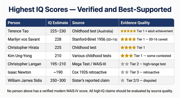 Comparison of the highest verified and best-supported IQ scores in history showing Terence Tao Marilyn vos Savant and Christopher Hirata
