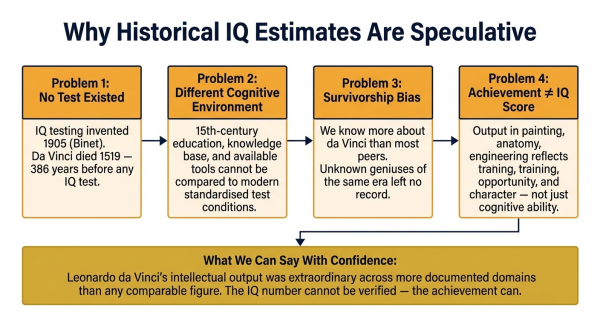 Diagram explaining why historical IQ estimates for figures like Leonardo da Vinci are inherently speculative