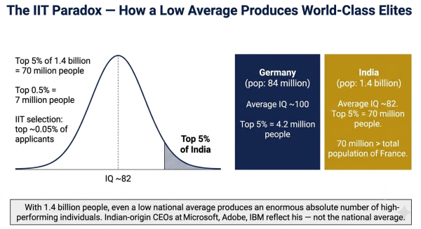 Diagram explaining how India can have a low national IQ average while producing world-class engineers showing the math of a large population tail
