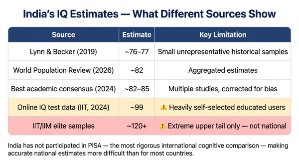 Table comparing different sources for India's average IQ estimate showing range from 76 to 99 depending on methodology and sample selection