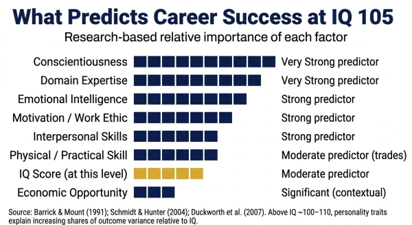 Research summary showing factors that predict career and life outcomes at IQ 105 demonstrating non cognitive factors equal or exceed IQ importance