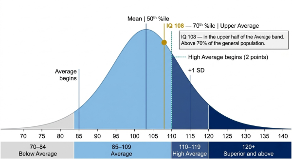 IQ 108 on the population bell curve at the 70th percentile in the upper Average band near the High Average boundary at IQ 110