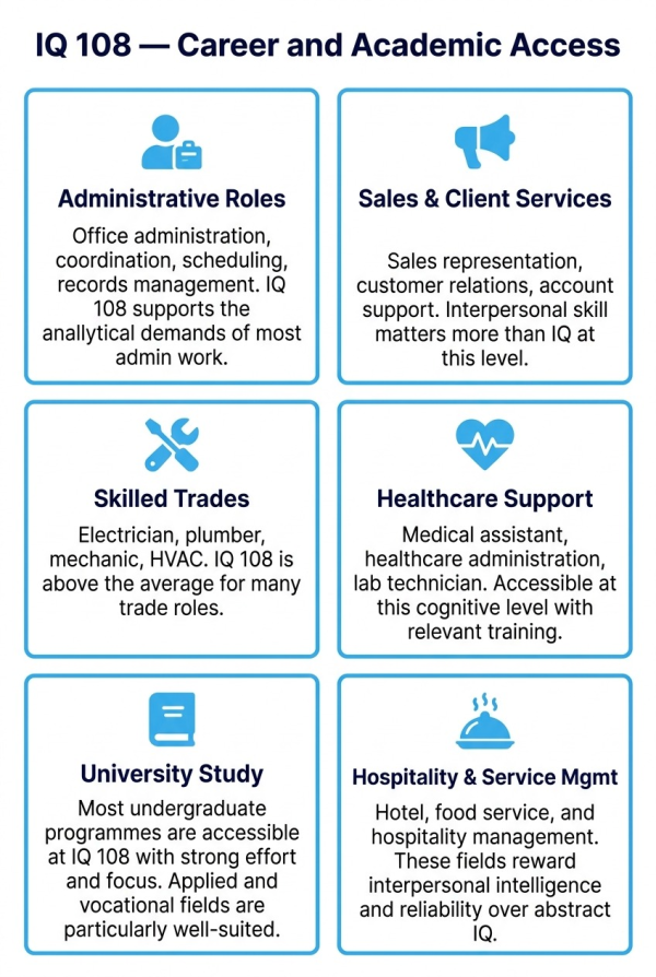 Overview of career and educational paths accessible at IQ 108 in the upper Average range