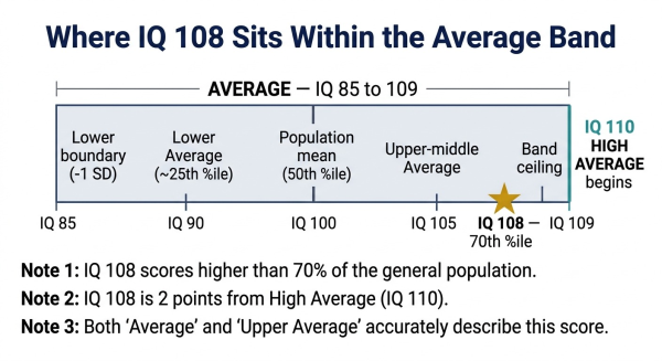 Diagram showing IQ 108 position within the Wechsler Average band from 85 to 109 and its proximity to High Average at 110