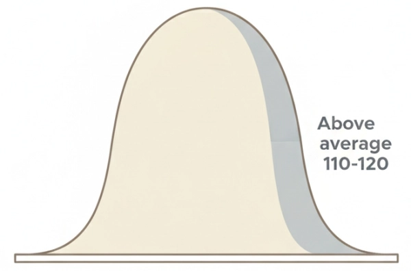 Illustration showing IQ scores between 110 and 120 as above average in population distribution