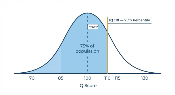 Bell curve showing IQ 110 at the 75th percentile versus population average of 100