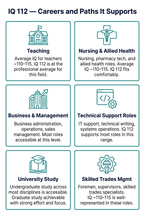 Overview of career and academic paths that IQ 112 supports including teaching nursing business and skilled trades