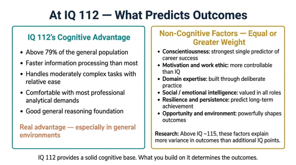 Research diagram showing non cognitive factors that predict career success at IQ 112 as much as or more than raw IQ score