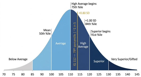 IQ 112 on the population bell curve at the 79th percentile in the High Average range between Average and Superior