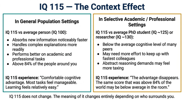Diagram showing how IQ 115 performance changes dramatically depending on whether the surrounding environment is general population or selective