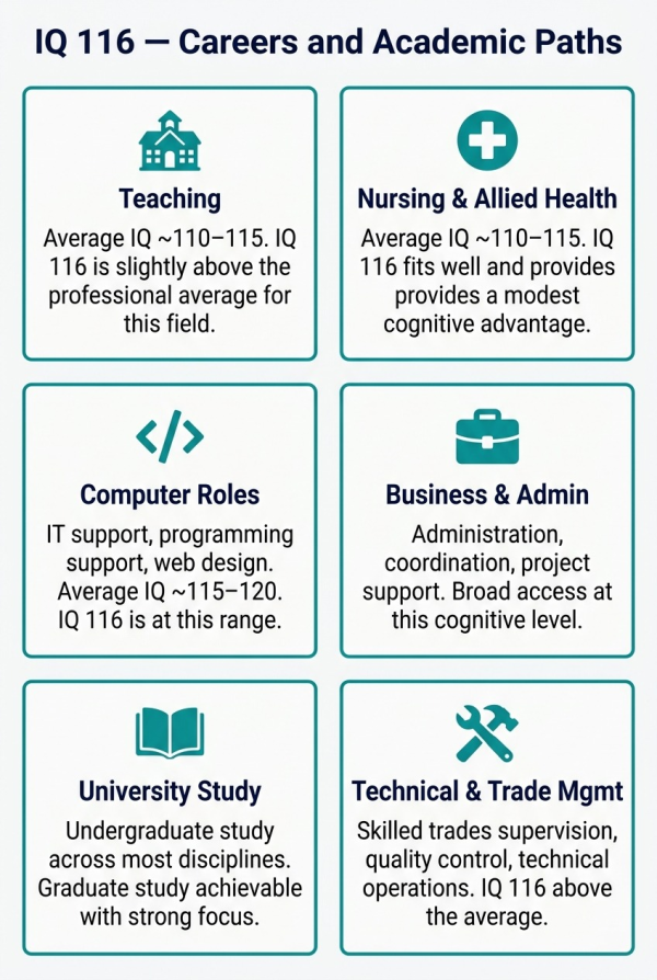 Overview of career and academic paths that IQ 116 supports including teaching nursing business and technical roles