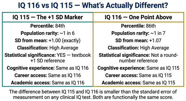 Side by side comparison of IQ 116 and IQ 115 showing they are functionally identical despite IQ 115 having the +1 SD label significance