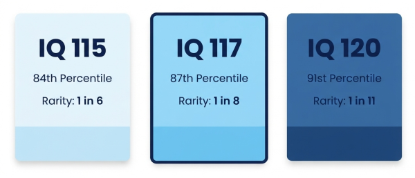IQ comparison chart — IQ 115 vs 117 vs 120 showing percentile and rarity differences