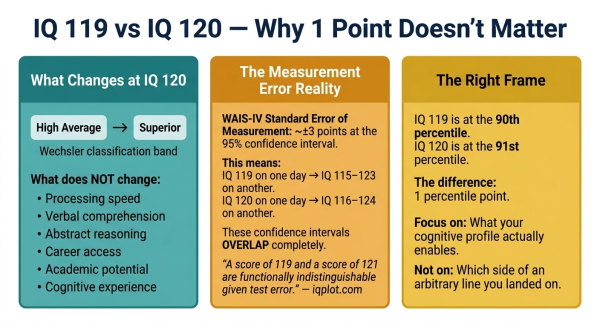 Diagram explaining why the 1 point difference between IQ 119 and IQ 120 is not meaningful given standard error of measurement