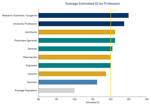 Bar chart comparing average estimated IQ scores by profession with IQ 120 highlighted as the professional cluster point